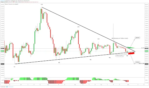 Bitcoin rejected from the strong crossing area