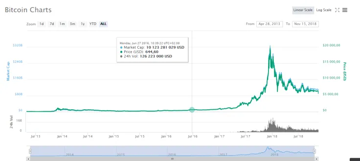 Bitcoin rises