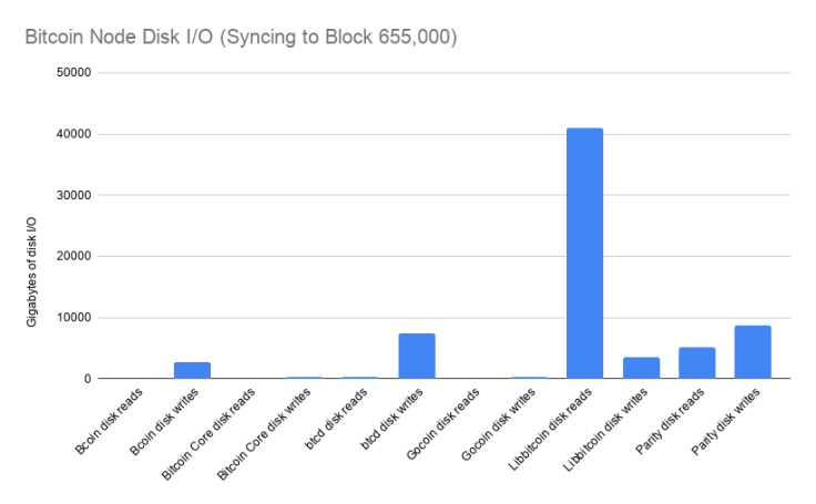 Bitcoin node