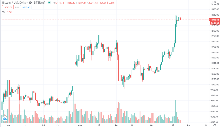 Bitcoin