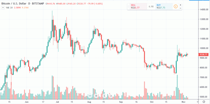 Bitcoin Price