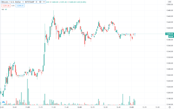 Bitcoin