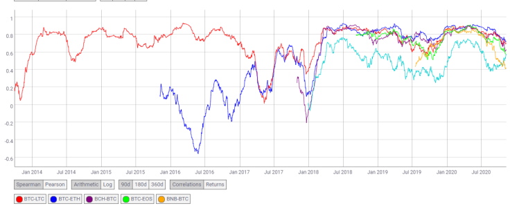 Bitcoin correlations