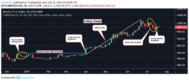 Bitcoin’s three-day chart (December 2018 – July 2019)