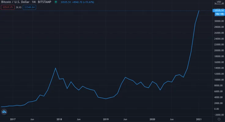 Bitcoin