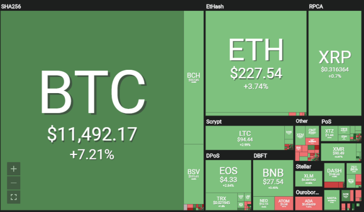 Cryptocurrency market update
