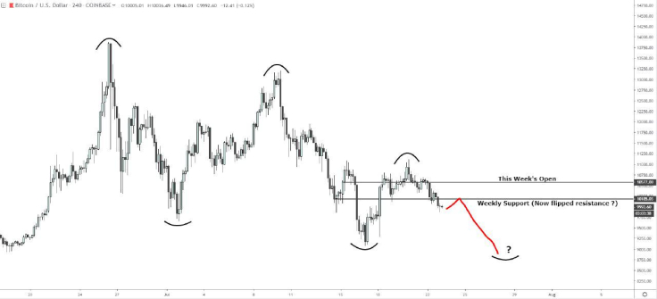 The BTC price