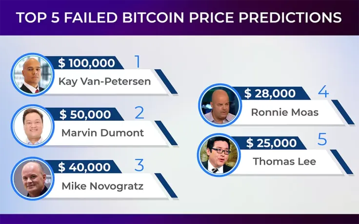 Bitcoin price predictions