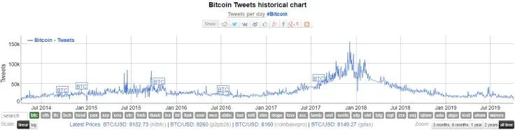 Bitcoin Twitter mentions (2014-2015) 