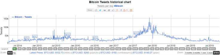 Bitcoin Twitter mentions (2014-2015)