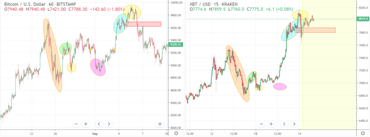 10K rally is more than possible for BTC