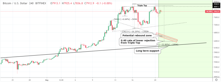 BTC is heading $6,400 - $6,800 range