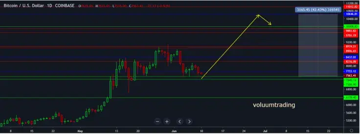 BTC needs to replenish volume before touching $10K