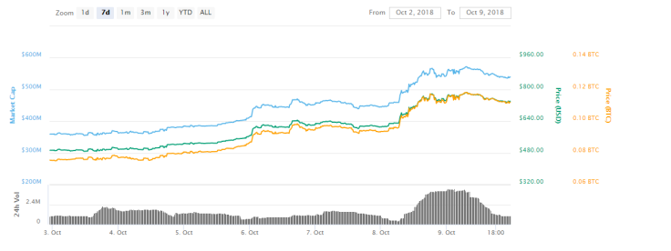 Recent Surge of MakerDAO's MKR Raises Suspicions About Price Manipulation: Report