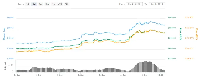 Recent Surge of MakerDAO's MKR Raises Suspicions About Price Manipulation: Report