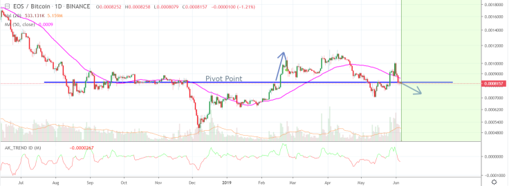 EOS will keep around the pivot point