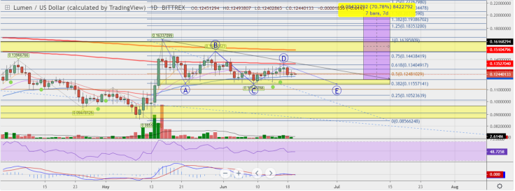 Buy XLM at 12-14 cents