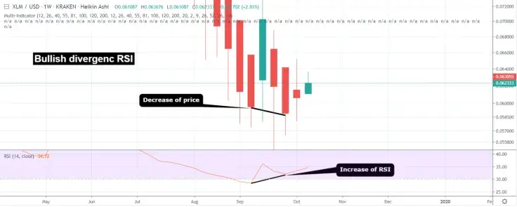 Bullish season is coming for XLM