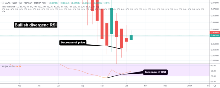 Bullish season is coming for XLM