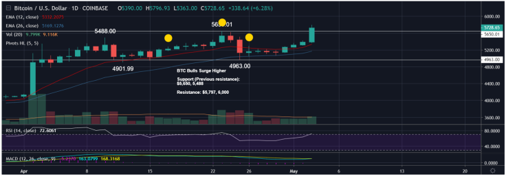 Watch the 4H charts