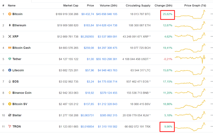 Tron and Bitcoin price surge