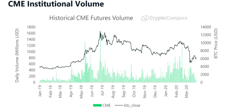 CME Group