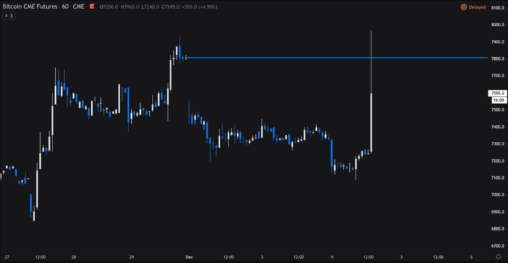 Bitcoin CME gap