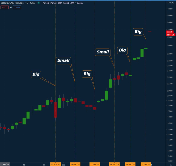 CME Gaps