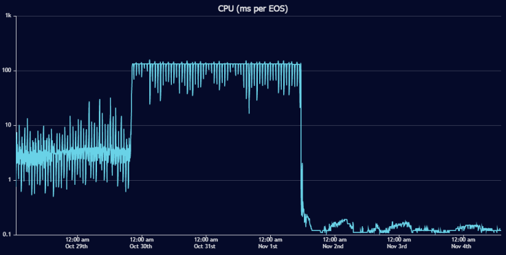 Cost of CPU in EOS network (in ms per EOS)