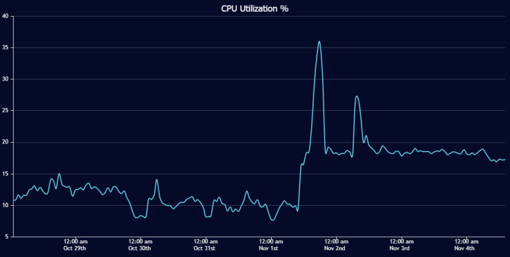 CPU Utilization ratio in EOS network