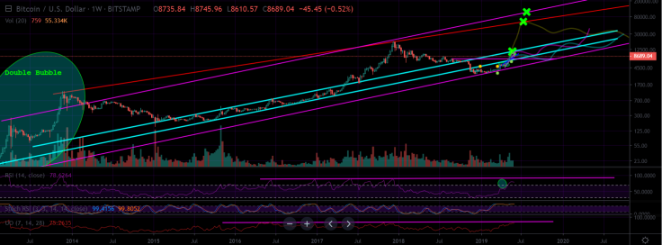 BTC could boom if $11K resistance is broken