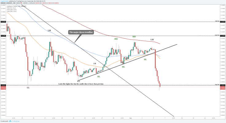 Cardano (ADA)