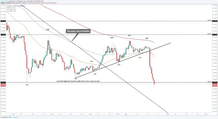 Cardano (ADA)
