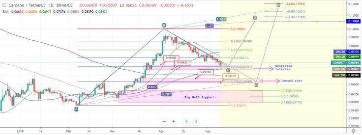 ADA is taking a reverse, don’t miss trading opportunities