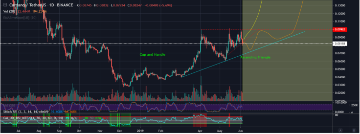 ADA price chart patterns
