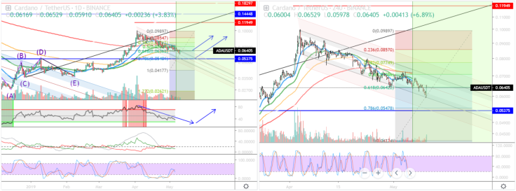 Watch whether the double bottom is forming