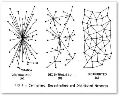 Centralized, decentralized and distributed