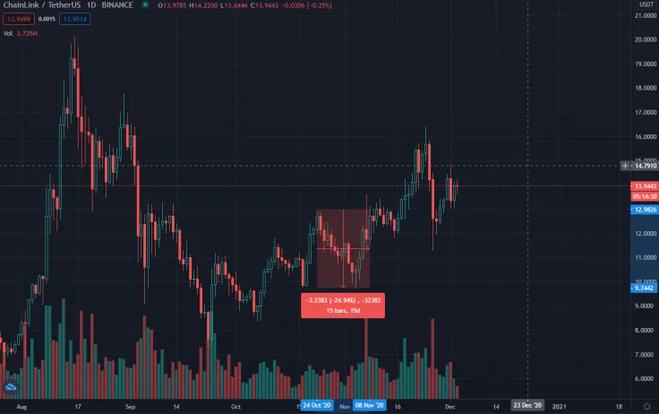 Chainlink