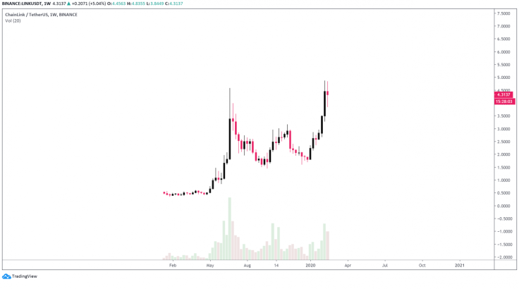 ChainLink (LINK) breaks its record high an $4.5826