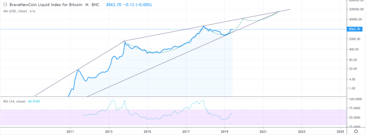 BTC can top $140K by Q4 2021