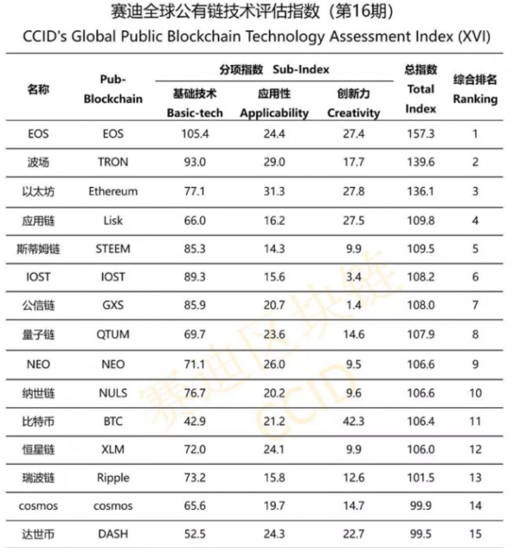 China's crypto rankings 