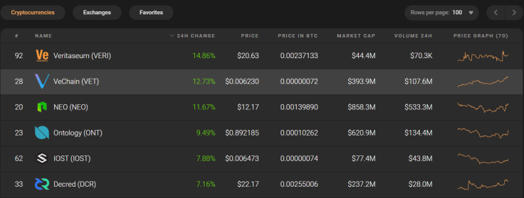 VeChain, NEO, Ontology