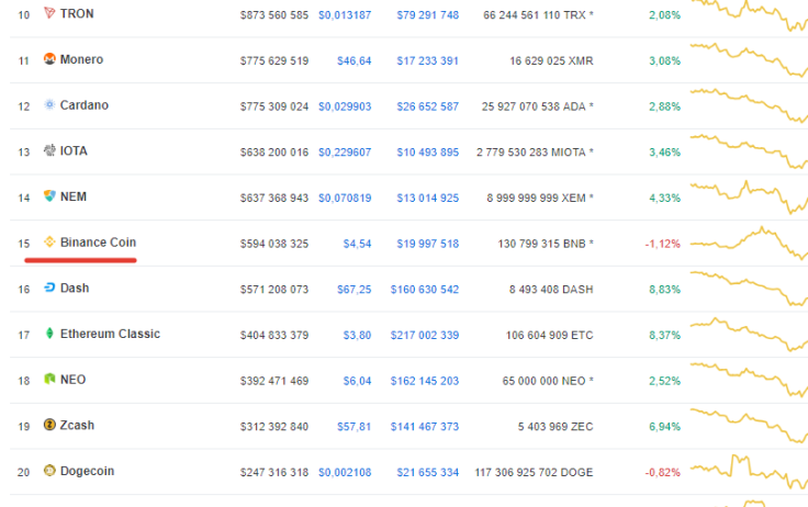 Coin shift on the top-10 list