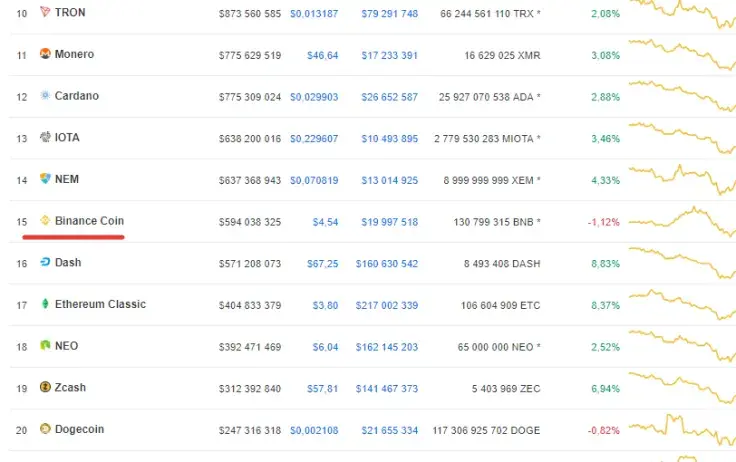 Coin shift on the top-10 list