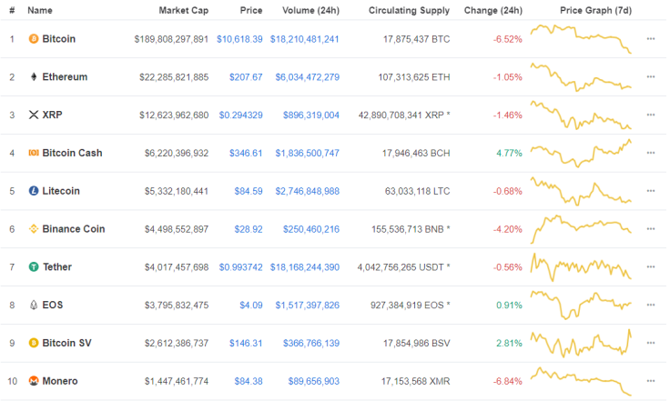 Bitcoin takes a hit