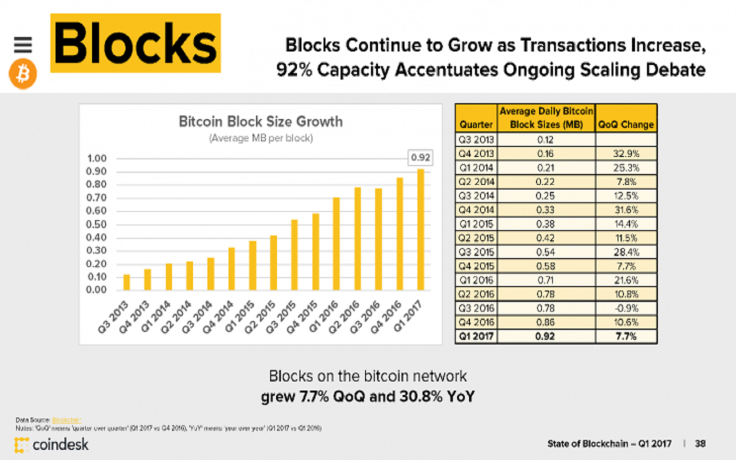 Blocks on the Bitcoin Network