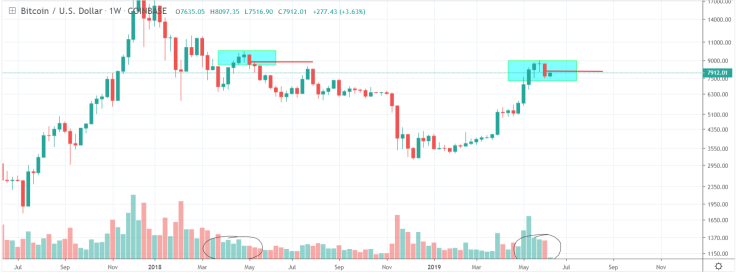 BTC targets the $7K bottom