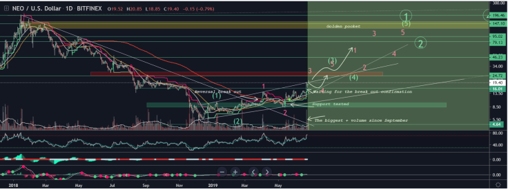 NEO can reach $25 during summer