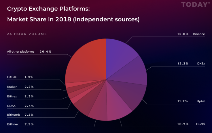 Crypto exchange platforms