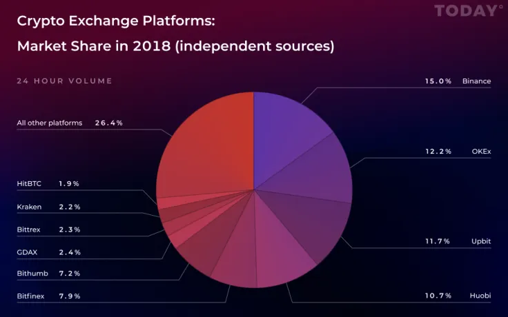 Crypto exchange platforms